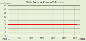 URR™均速风管系统静压曲线